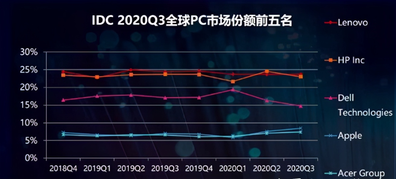 戴尔在中国为什么也能取得成功,戴尔近三年发展现状