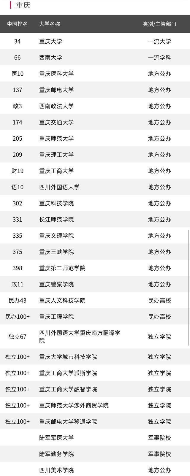 重庆市大学最新排行榜,第一名重庆大学到底值不值得报考?