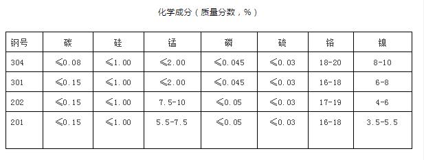 304、304L、316、316L的区别在哪？这到底是不锈钢还是不锈铁？