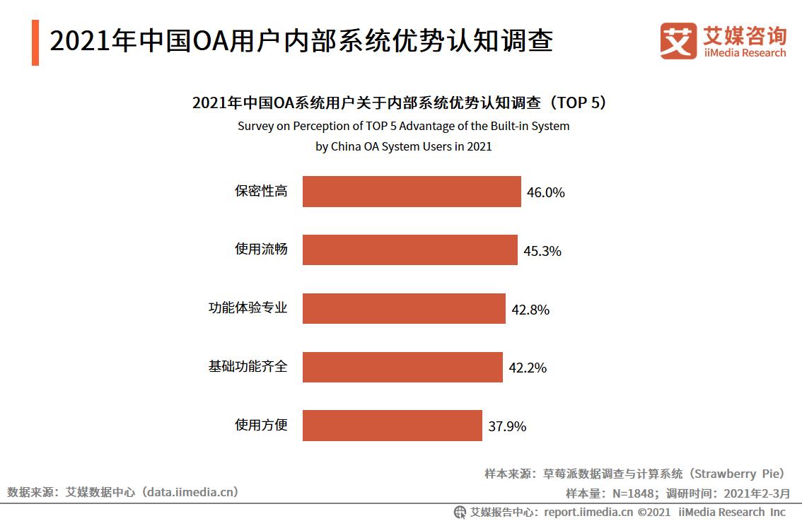 oa行业的现状,传统oa发展趋势