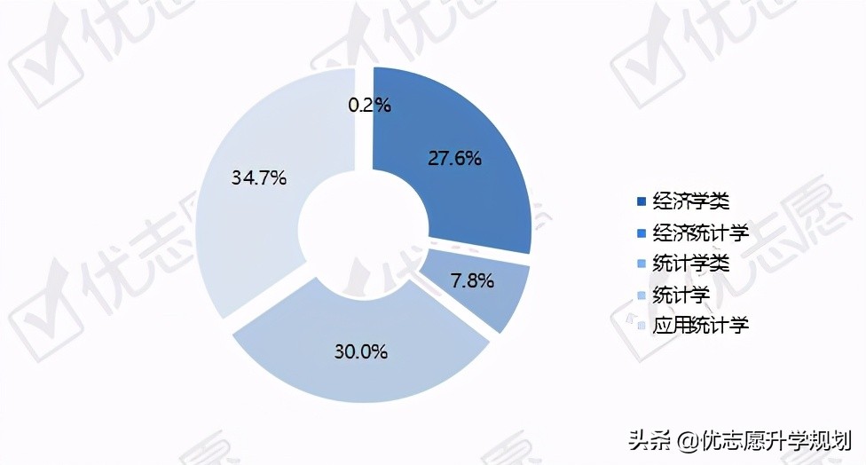 2021统计学本科专业招生人数,统计学专业发展规划