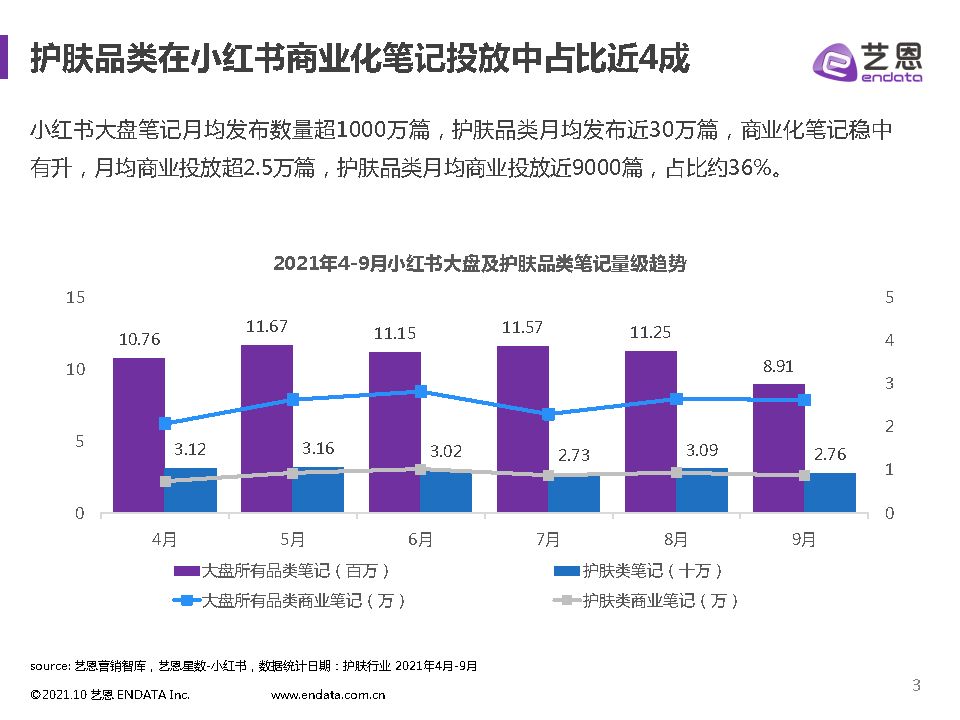 2021小红书护肤品类数据分析-艺恩