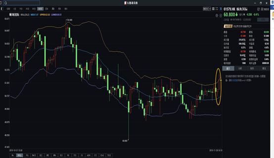 缠论布林带指标买点的实战应用,kd指标配合macd布林带实战