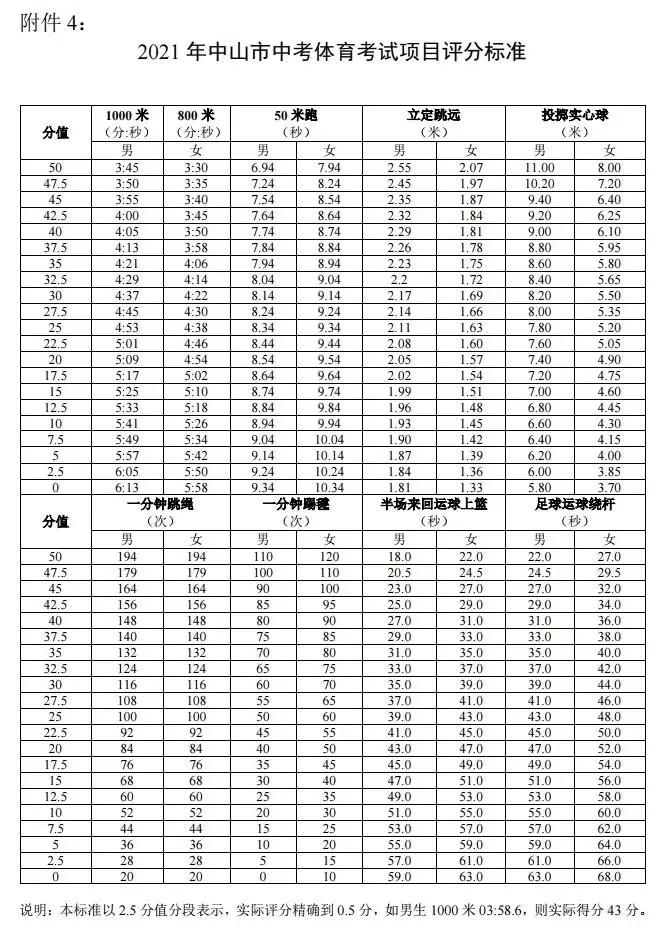 中考体育考试项目及标准2020年,体育中考当天注意事项