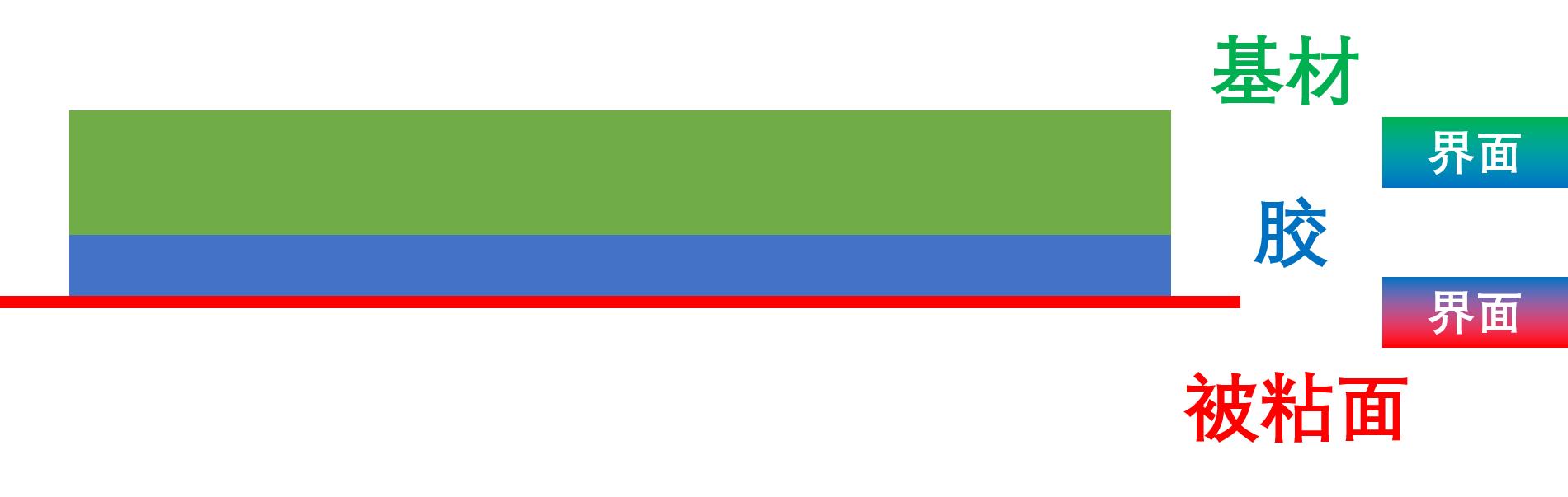 为什么便利贴的胶那么容易撕下来？