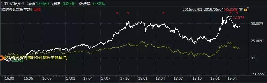 揭秘这只基金净值为何屡创新高,怎么知道这支基金现在跌多少了