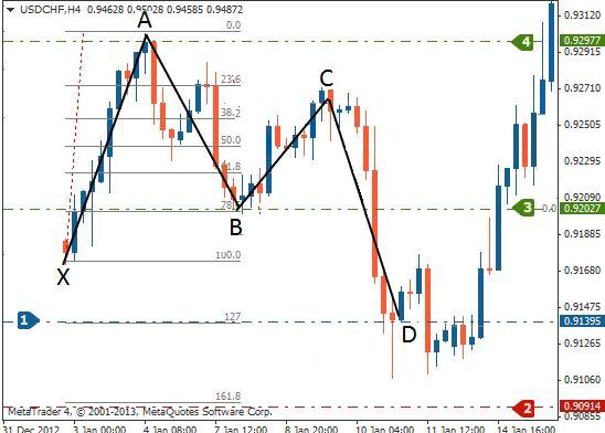 蝴蝶形态交易技巧,让你的交易少走弯路