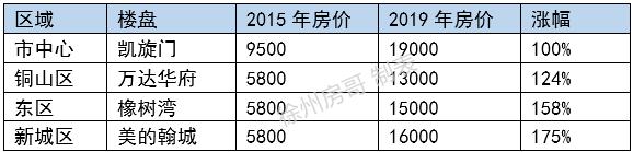 徐州市区还适合买房吗,徐州市中心的房子会下跌吗