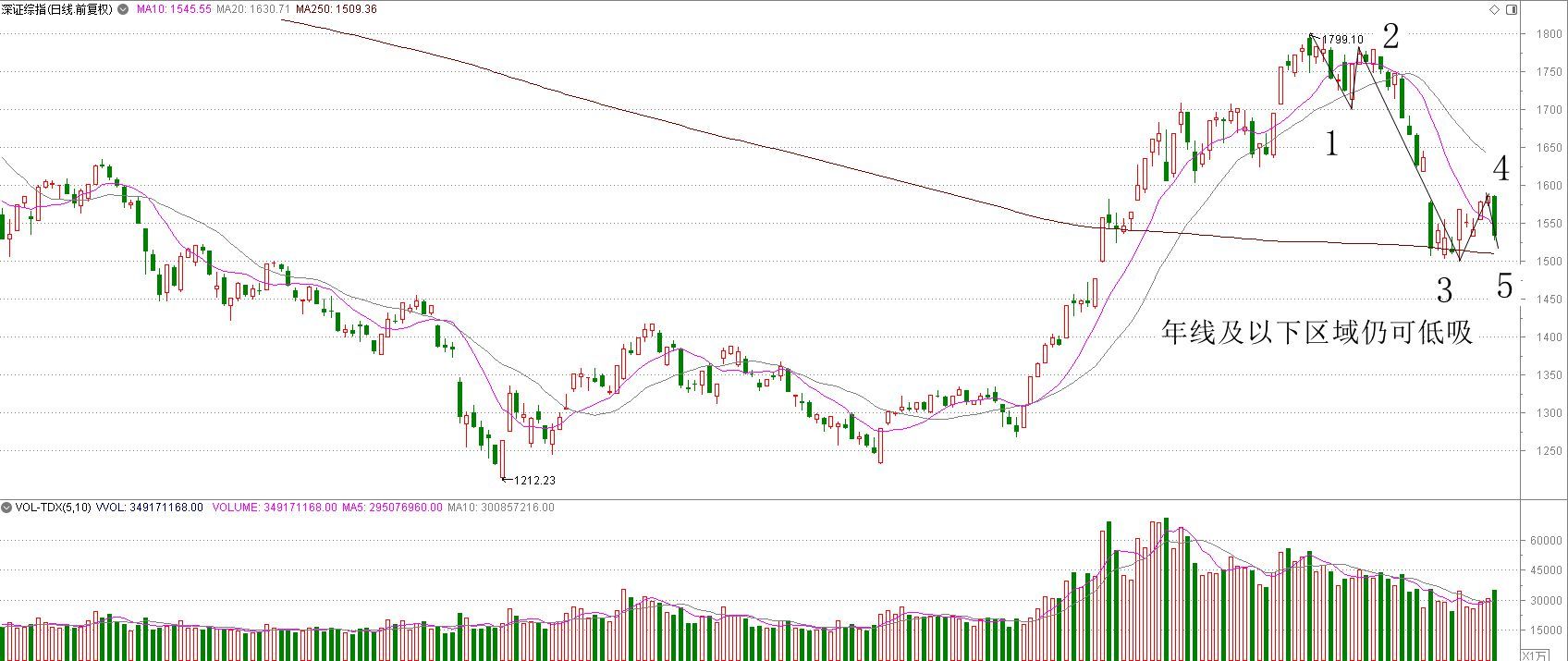 一阴吞三阳后市操作,大盘两阳夹一阴后续走势