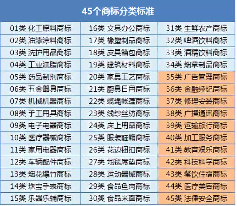商标分类大全,商标四十二大类分类明细