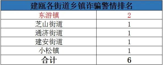 建瓯警方打击网络诈骗,建瓯反诈骗