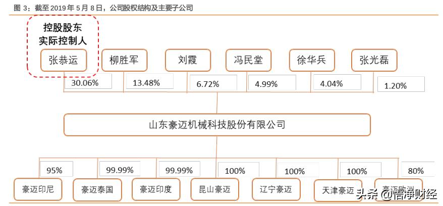 豪迈科技哪些领域做到了全球第一,豪迈科技深度解析