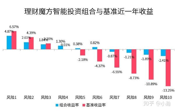 摩羯智投和理财魔方,魔方智投
