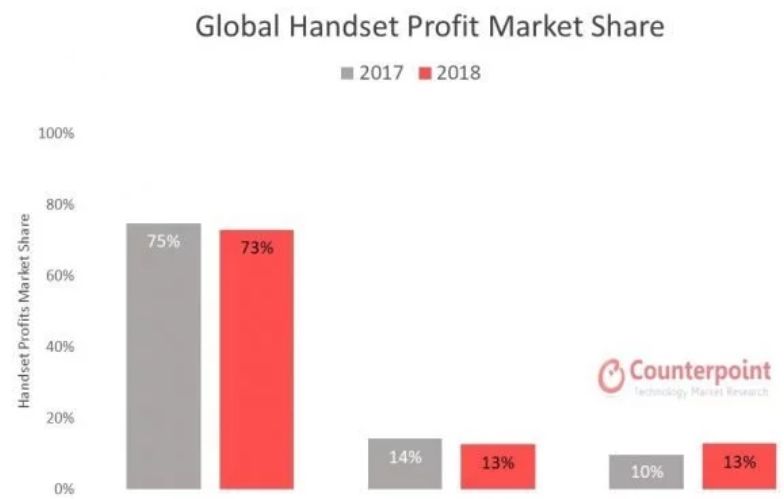 外媒：64GB存储是iPhone11的“笑话”苹果利润太高
