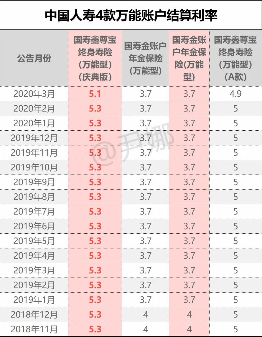 中国人寿鑫享至尊（庆典版）深度剖析之附加万能账户