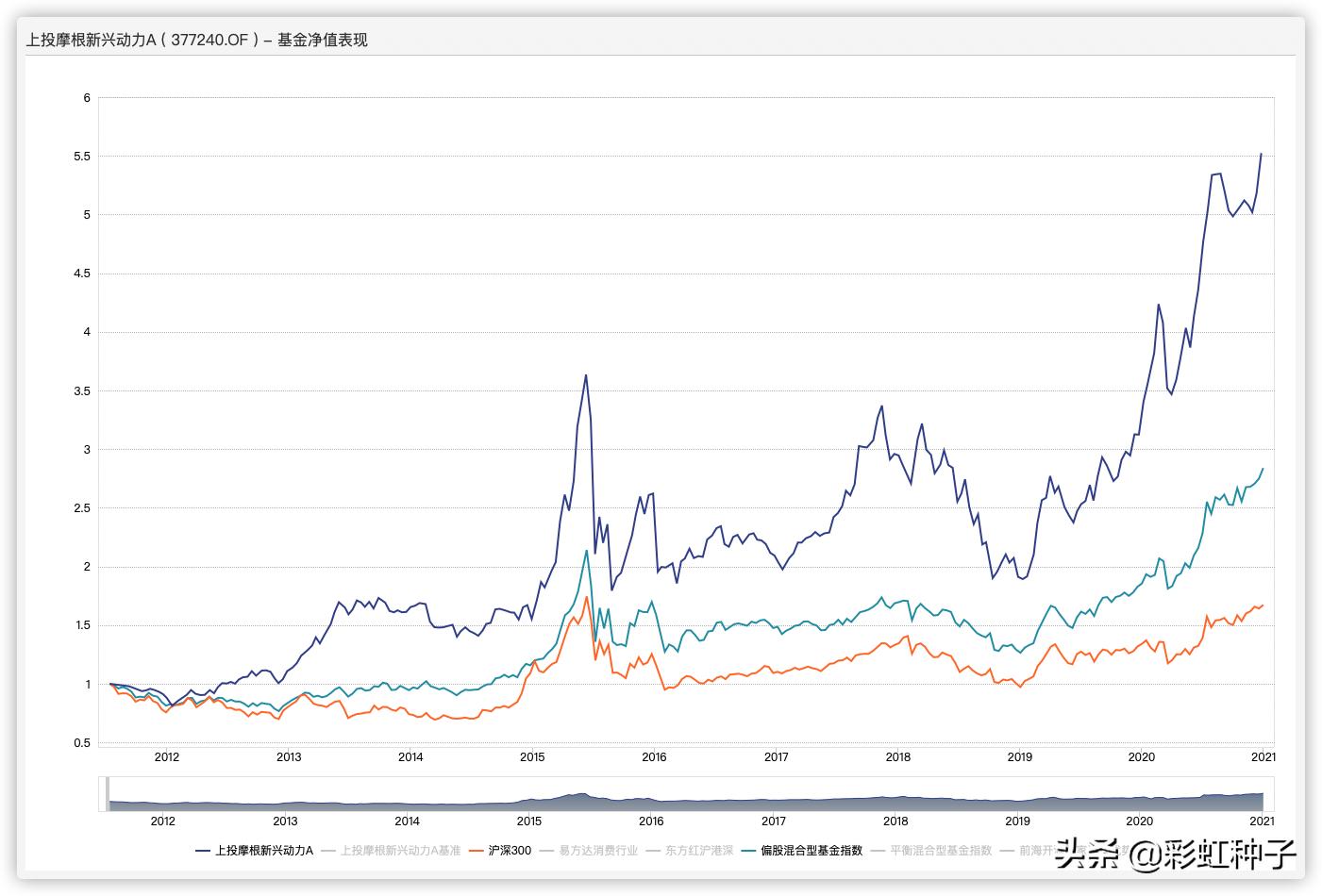 上投摩根基金杜猛-上投摩根远见两年持有期,值不值得买?