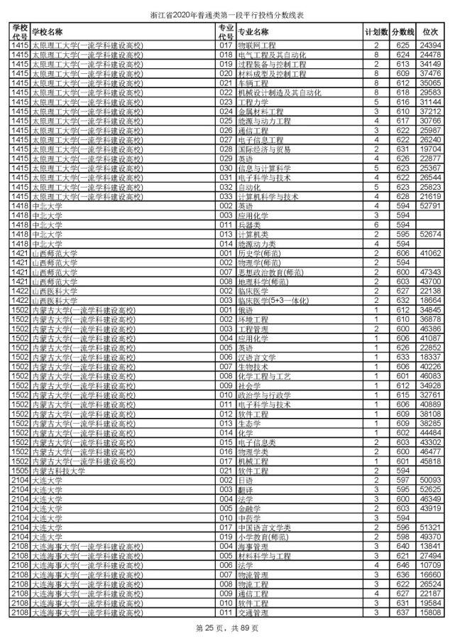浙大最低投档线659！2020年普通类第一段平行志愿投档线出炉