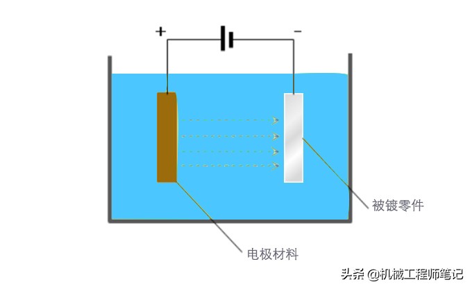 电镀图解,电镀工艺视频教程知识