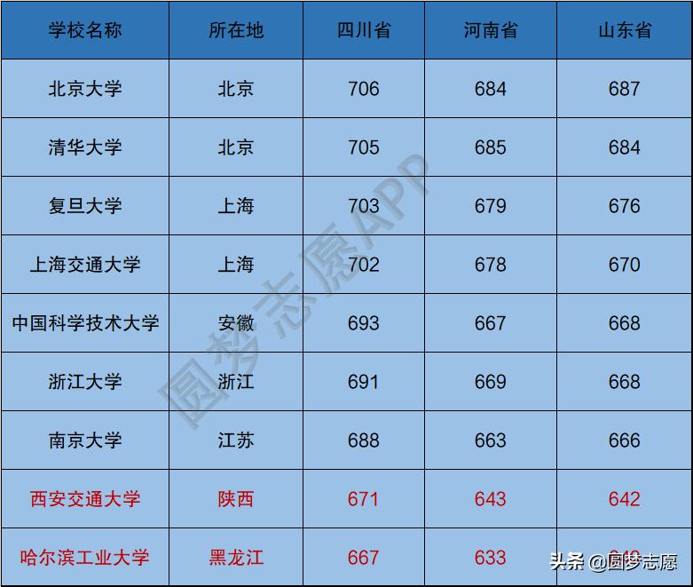 c9联盟9所大学录取最低分,C9联盟的九所学校排名是怎样