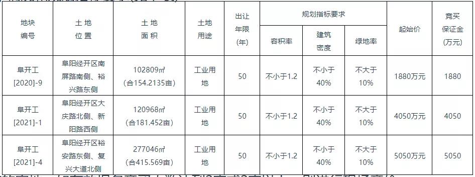 1.28亿成交！名邦地产摘得阜阳这地107亩居住用地！地块详情曝光