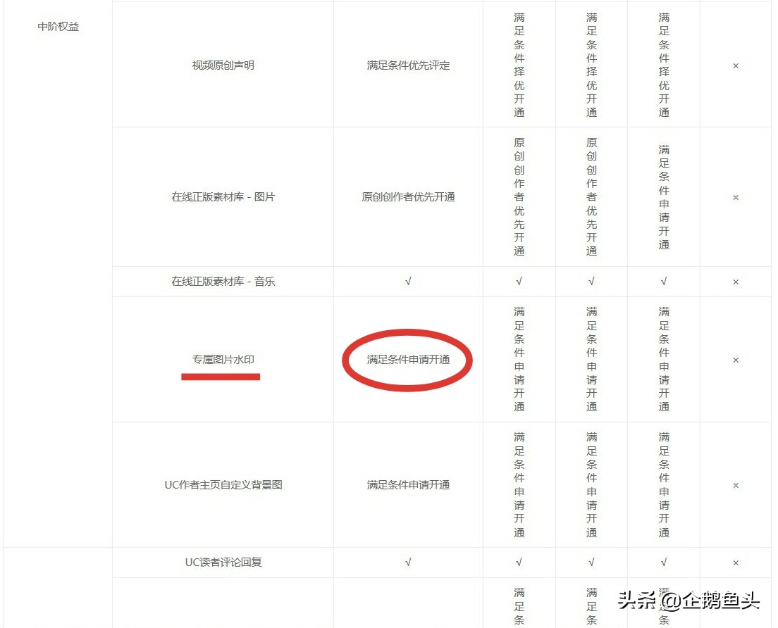 小白做自媒体破平台期的方法,新手开通自媒体收益多少