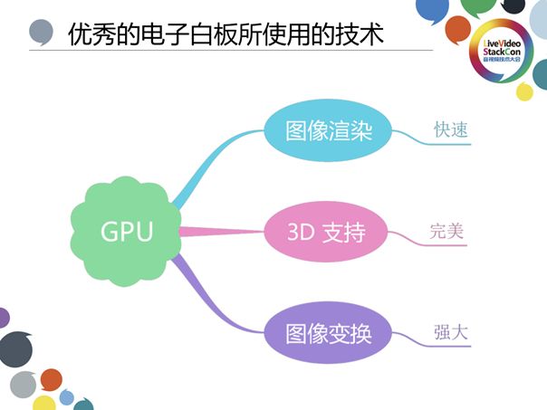 基于视频流传输—在线教育白板技术