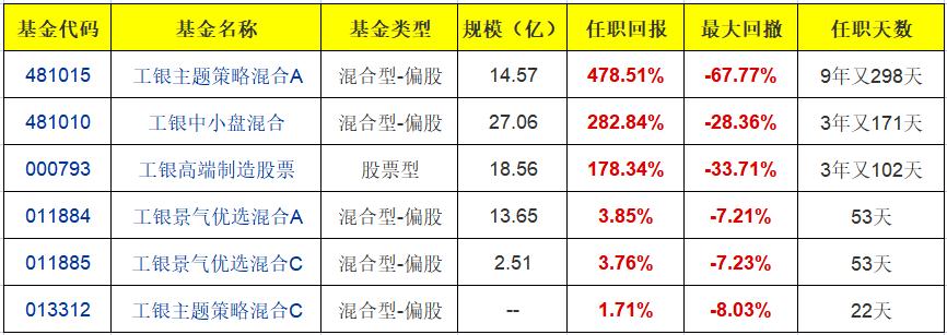工银瑞信大盘蓝筹,工银瑞信战略转型股票蓝筹成长