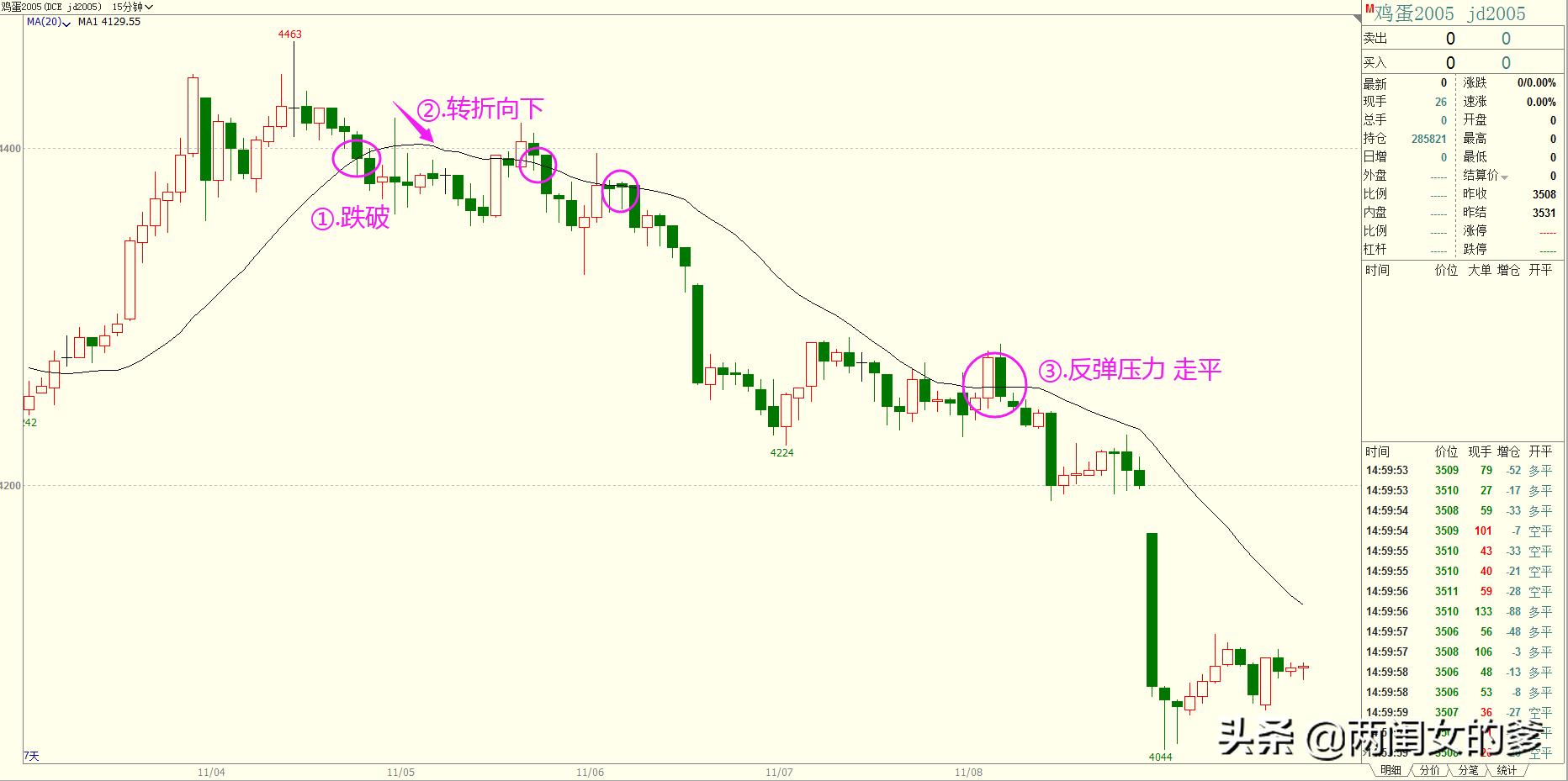 181日均线各周期用法,720日均线技巧