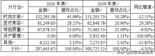朗姿股份股票昨收,朗姿股份大涨前是不是减持