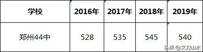 郑州的一类高中需要考多少分,郑州二批次能报几个高中