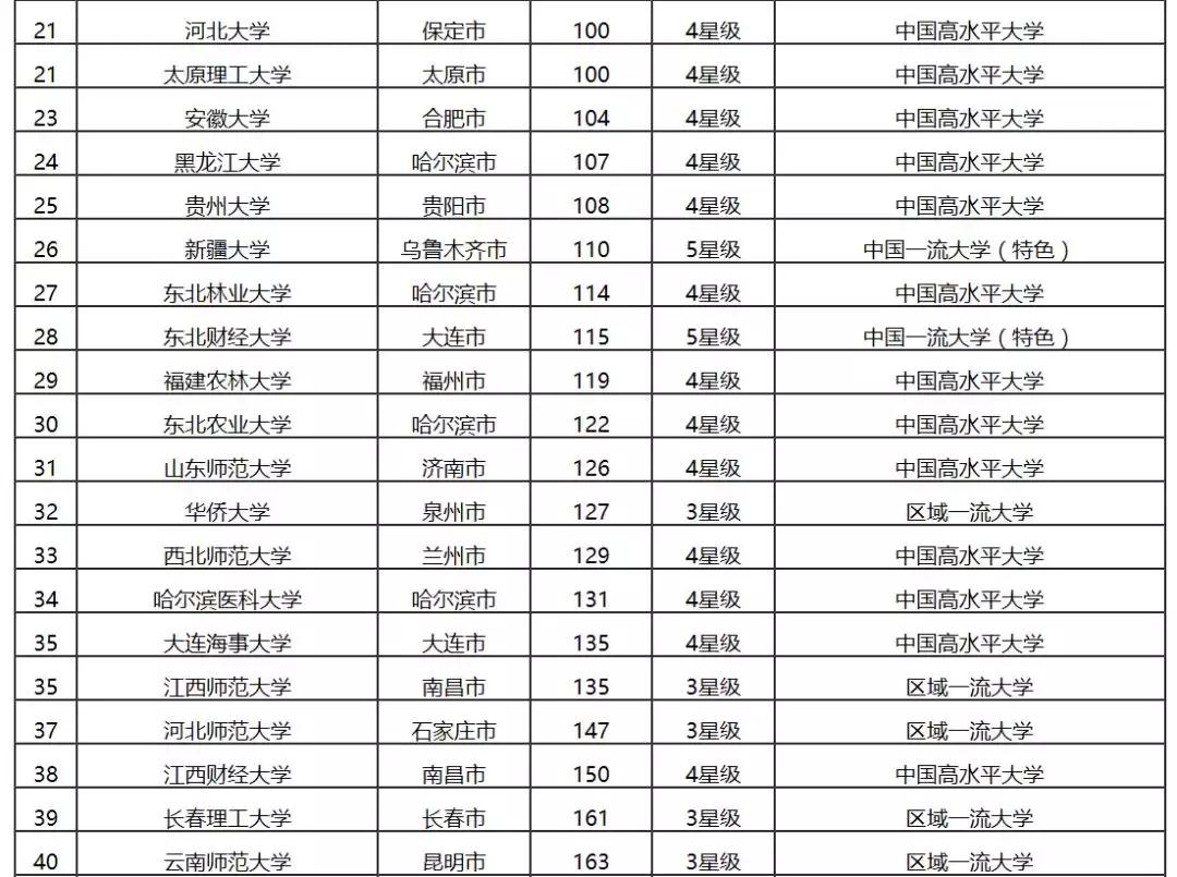 2019二线城市大学排行榜，性价比极高