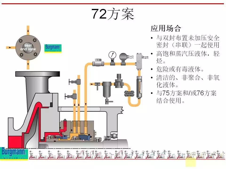 机封冲洗方案大全ppt,机械基础密封方法及装置ppt