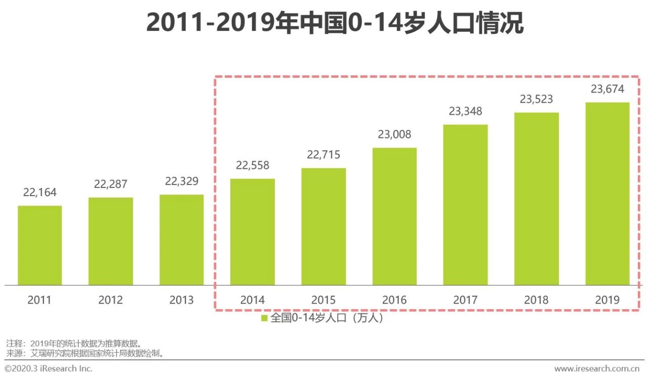 2020年中国功能性儿童学习用品行业白皮书