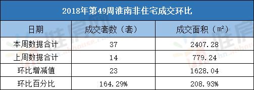淮南楼市|第49周淮南住宅成交437套环比上涨33.64%