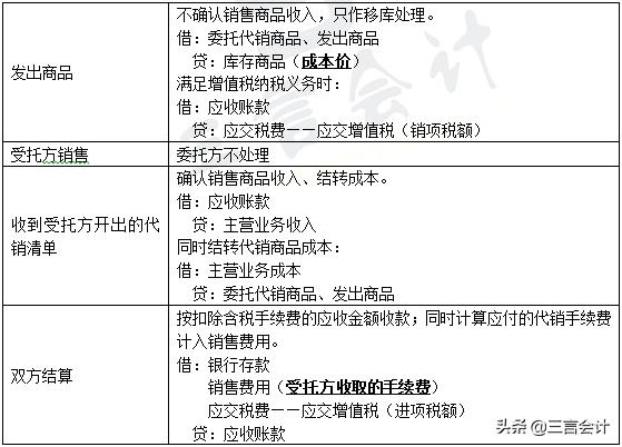 初级会计高频考点讲解,代销商品初级会计练习题