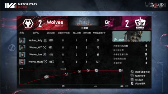 第五人格ivl夏季赛求生者排名,第五人格alex的最后一场比赛