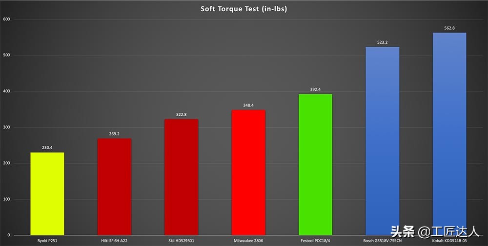 尺寸最短的12v电钻测评,18v电钻大比拼