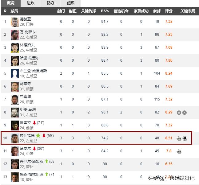 曼联vs中日德兰拉什福德曼联首秀,拉什福德一条龙曼联2-0晋级