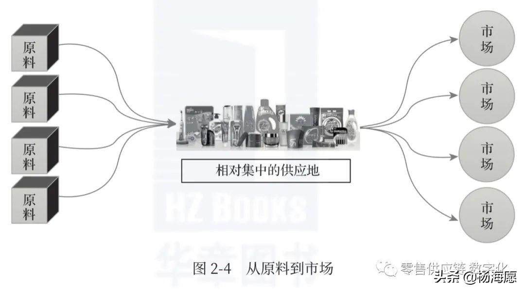 零售行业的供应链是怎样的,零售供应链产品有哪些