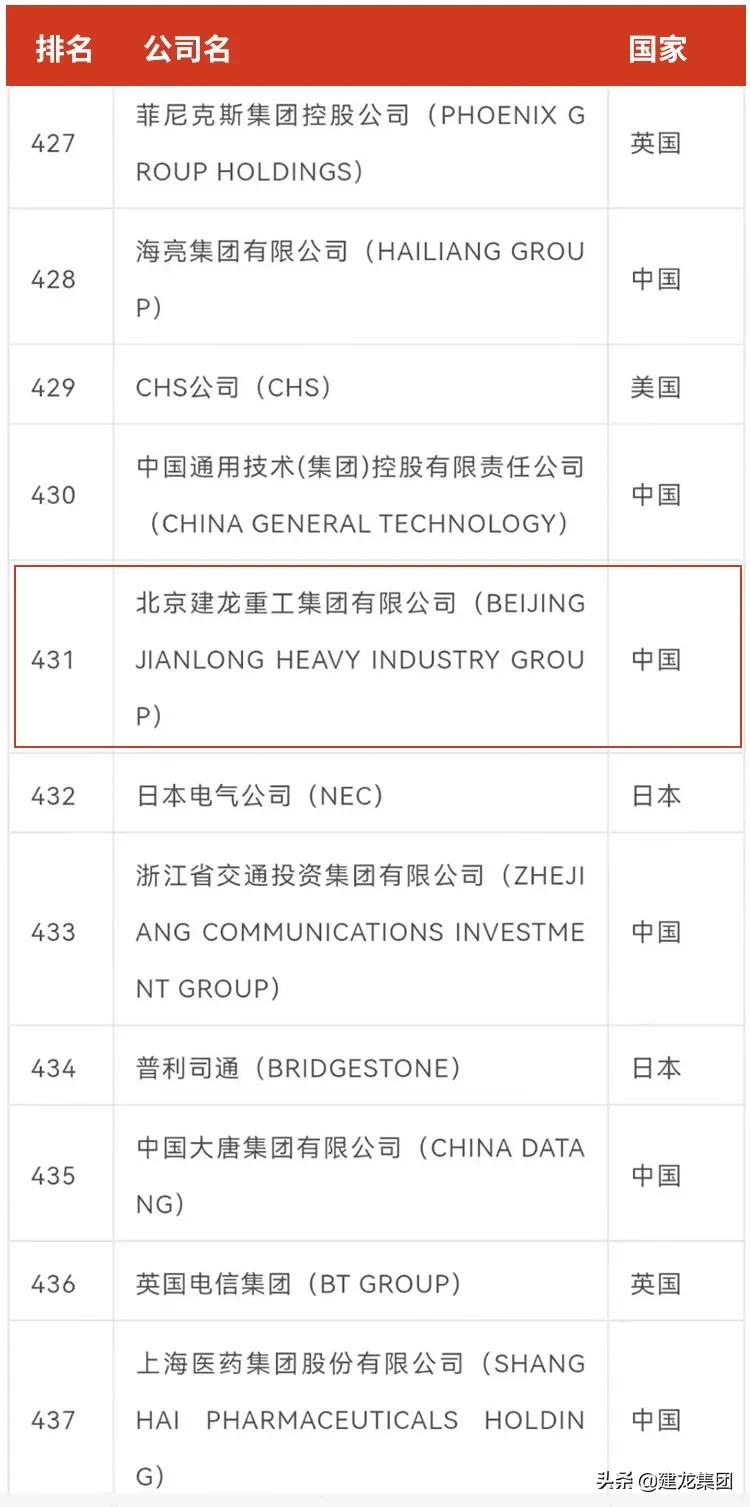 建龙集团世界500强排名第多少位,建龙重工集团世界五百强