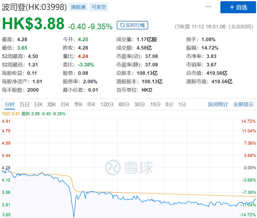 暴涨600%的波司登，突然闪崩、暴跌！400亿羽绒服巨头怎么了？