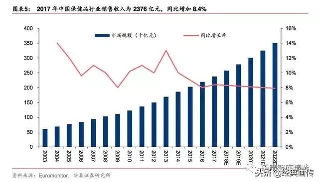 2019年保健品市场发展趋势报告,2017保健品市场前景