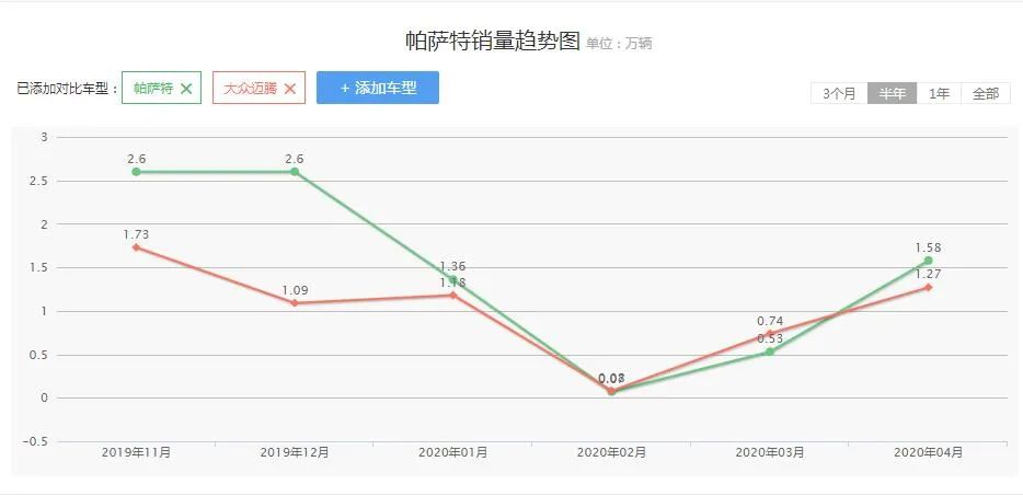为啥帕萨特没有迈腾卖得好,帕萨特便宜为啥还有人买迈腾