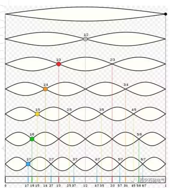 你知道什么是谐波么,什么是谐波到底怎么理解