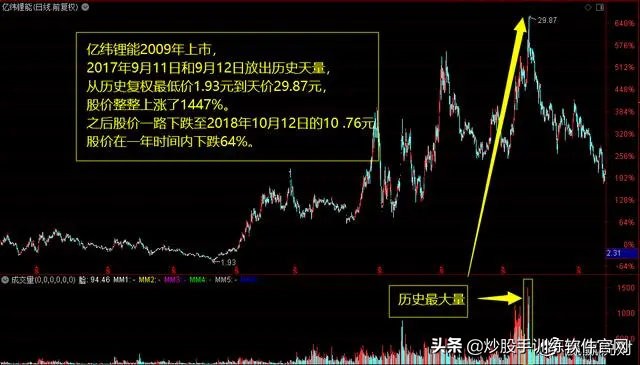 股市数字谚语,股市中常说天量天价是啥意思