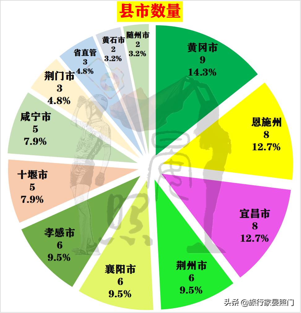 湖北省人均最富的三个市,湖北黄石各县人口排名