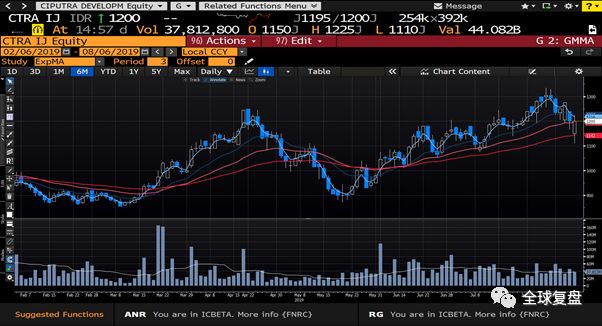 区域券商研报20190806-中国地产行业政策收紧印尼大马股票推荐