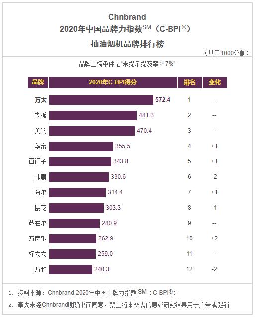 2021年油烟机创新十大品牌,2021油烟机灶具十大排名