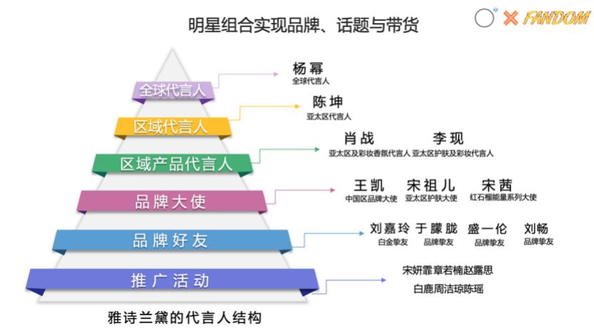 明星营销逻辑,明星营销进阶玩法如何价值最大化