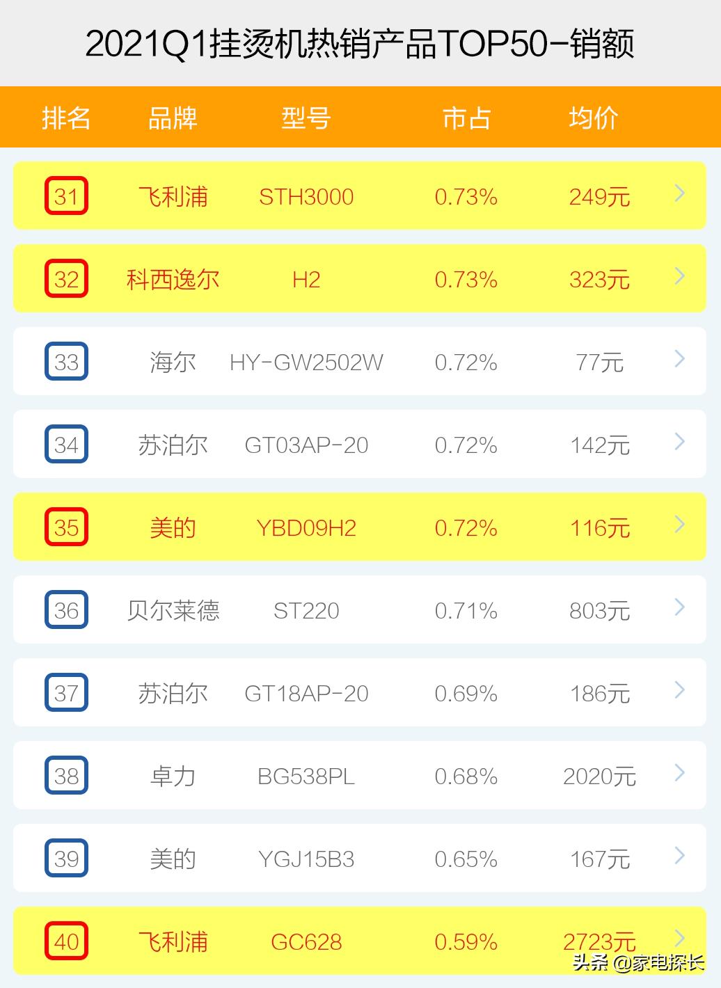 挂烫机销量十大品牌排行榜,挂烫机排行榜排名第一名